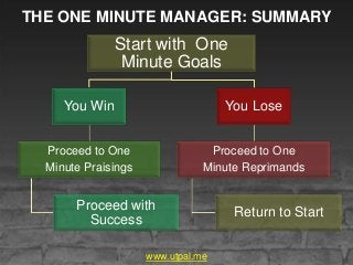 THE ONE MINUTE MANAGER: SUMMARY
Start with One
Minute Goals
You Win
Proceed to One
Minute Praisings
Proceed with
Success
Y...