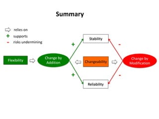 Changeability
Stability
Flexibility
Reliability
Change by
Modification
Change by
Addition
-
+ -
+
Summary
+ supports
- risks undermining
relies on
 