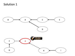 A
B C
D
E
A
F
G H I
Solution 1
 