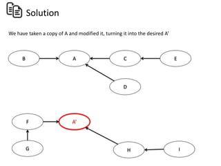 A
B C
D
E
A’
F
G H I
Solution
We have taken a copy of A and modified it, turning it into the desired A’
 