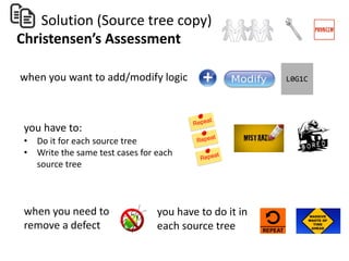 Solution (Source tree copy)
Christensen’s Assessment
when you want to add/modify logic
you have to:
• Do it for each source tree
• Write the same test cases for each
source tree
you have to do it in
each source tree
when you need to
remove a defect
 