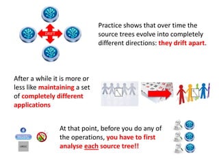 DRIFT
Practice shows that over time the
source trees evolve into completely
different directions: they drift apart.
After a while it is more or
less like maintaining a set
of completely different
applications
At that point, before you do any of
the operations, you have to first
analyse each source tree!!
 