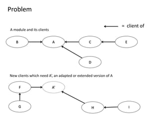 A
B C
D
E
A’
F
G H I
A module and its clients
New clients which need A’, an adapted or extended version of A
= client of
Problem
 