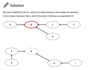 A+
B C
D
E
A’
F
G H I
We have modified A into A+, which can switch between two modes of execution
In one mode it behaves like A, and in the other it behaves as expected of A’
Solution
 