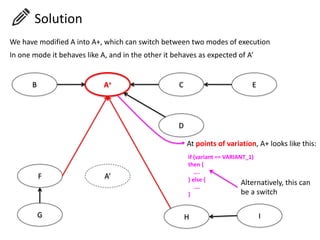 A+
B C
D
E
A’
F
G H I
if (variant == VARIANT_1)
then {
….
} else {
….
}
At points of variation, A+ looks like this:
We have modified A into A+, which can switch between two modes of execution
In one mode it behaves like A, and in the other it behaves as expected of A’
Alternatively, this can
be a switch
Solution
 