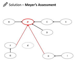 A+
B C
D
E
A’
F
G H I
Solution – Meyer’s Assessment
 