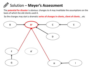 A+
B C
D
E
A’
F
G H I
The potential for disaster is obvious: changes to A may invalidate the assumptions on the
basis of which the old clients used A.
So the changes may start a dramatic series of changes in clients, client of clients....etc
Solution – Meyer’s Assessment
 