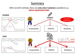 Analysability Stability Reliability
solution
- - -
Summary
Analysability Stability Reliability
solution
- - -
With non-OO methods, there are only only 2 solutions available to us,
BOTH UNSATISFACTORY
multiple maintenance problem
Change by
Modification
CHANGE
COPY
 