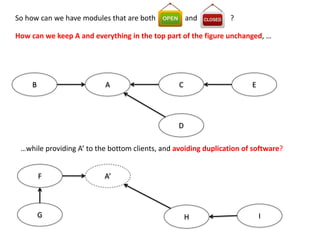 A
B C
D
E
A’
F
G H I
So how can we have modules that are both and ?
How can we keep A and everything in the top part of the figure unchanged, …
…while providing A’ to the bottom clients, and avoiding duplication of software?
 