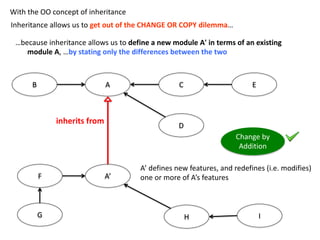 A
B C
D
E
A’
F
G H I
With the OO concept of inheritance
Inheritance allows us to get out of the CHANGE OR COPY dilemma…
…because inheritance allows us to define a new module A' in terms of an existing
module A, …by stating only the differences between the two
A’ defines new features, and redefines (i.e. modifies)
one or more of A’s features
inherits from
Change by
Addition
 