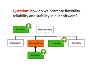 Question: how do we promote flexibility,
reliability and stability in our software?
Analysability
Maintainability
Changeability Stability Testability
Flexibility
Reliability
 