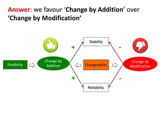 Answer: we favour ‘Change by Addition’ over
‘Change by Modification’
Changeability
Stability
Flexibility
Reliability
Change by
Modification
Change by
Addition
-
+ -
+
 