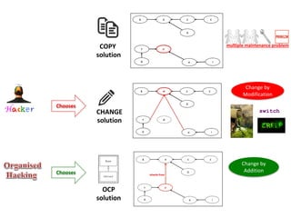 multiple maintenance problem
Change by
Modification
CHANGE
solution
COPY
solution
Hacker
Change by
Addition
OCP
solution
Chooses
Chooses
switch
 