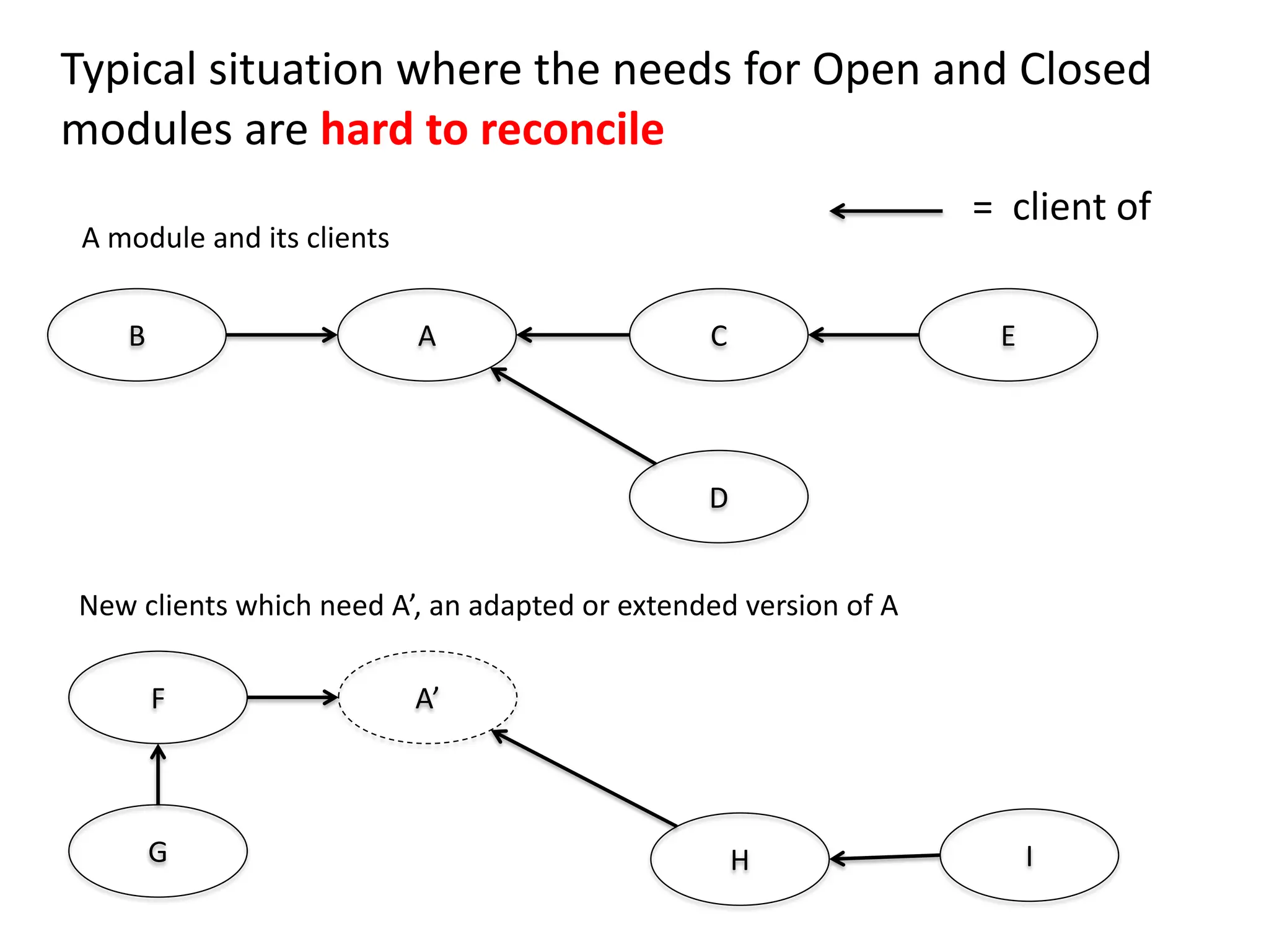 The Open-Closed Principle - Part 1 - The Original Version | PPT