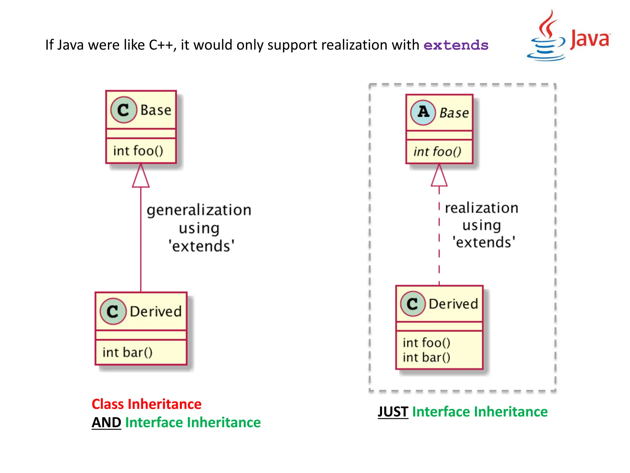 If Java were like C++, it would only support realization with extends
Class Inheritance
AND Interface Inheritance
JUST Interface Inheritance
 