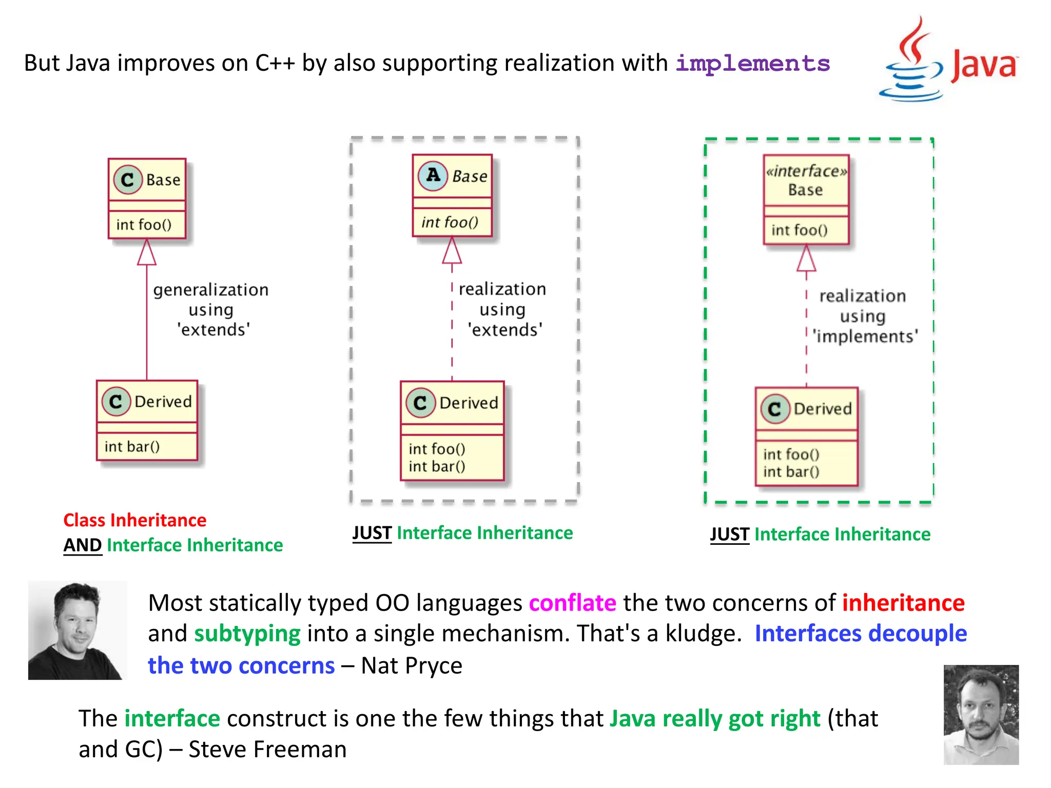Most statically typed OO languages conflate the two concerns of inheritance
and subtyping into a single mechanism. That's a kludge. Interfaces decouple
the two concerns – Nat Pryce
The interface construct is one the few things that Java really got right (that
and GC) – Steve Freeman
But Java improves on C++ by also supporting realization with implements
Class Inheritance
AND Interface Inheritance
JUST Interface Inheritance
JUST Interface Inheritance
 
