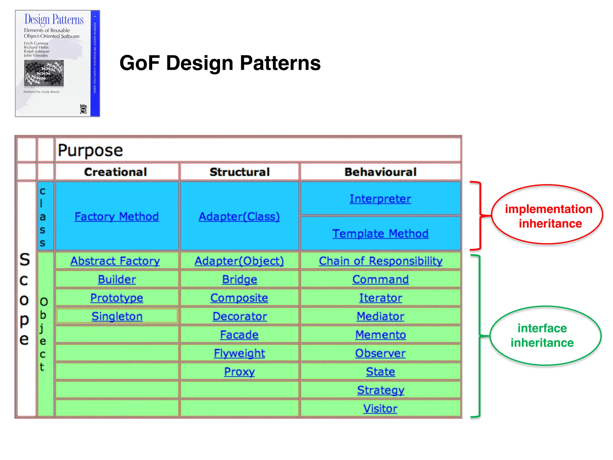GoF Design Patterns
implementation
inheritance
interface
inheritance
 