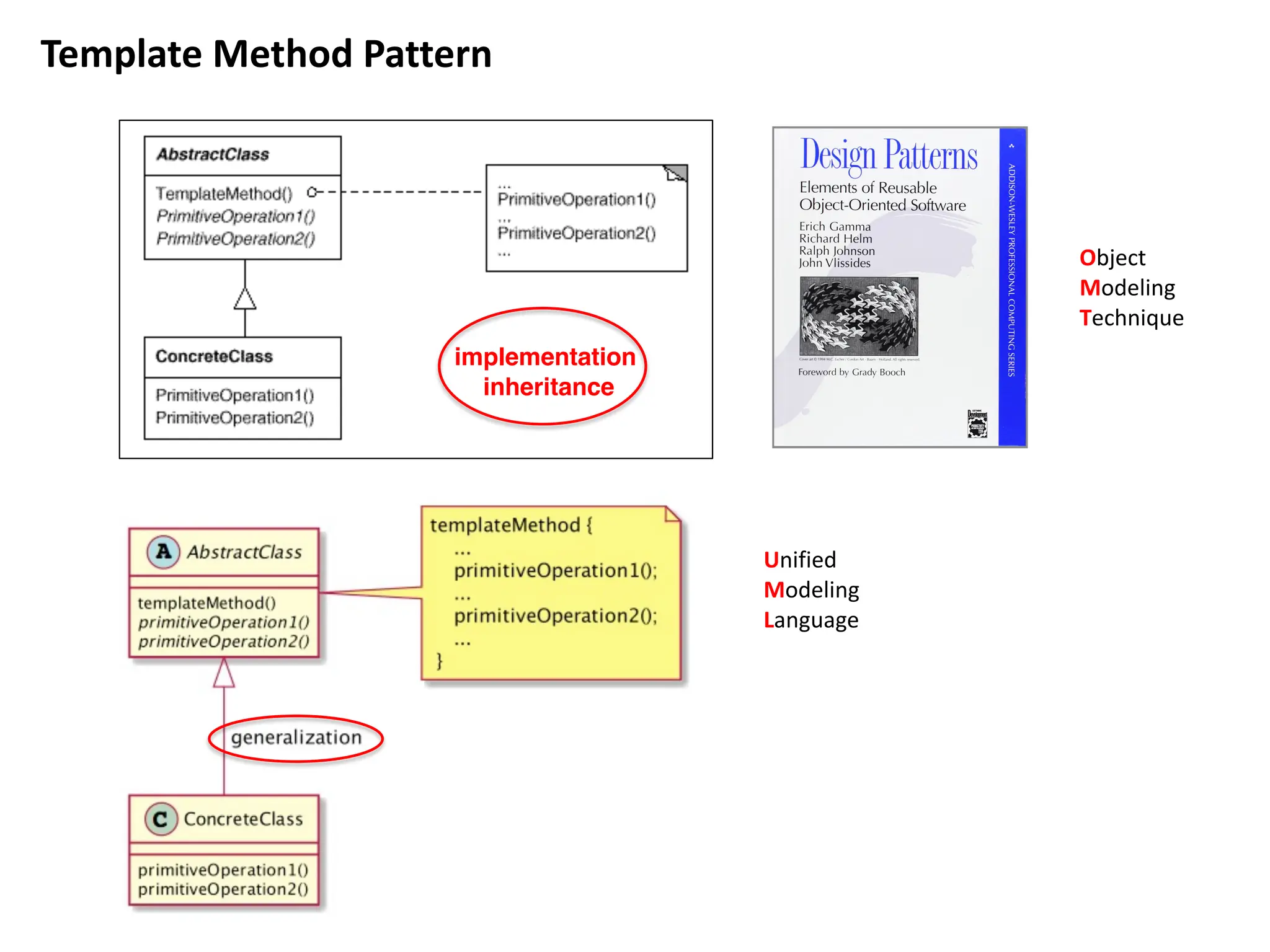 Template Method Pattern
Object
Modeling
Technique
Unified
Modeling
Language
implementation
inheritance
 
