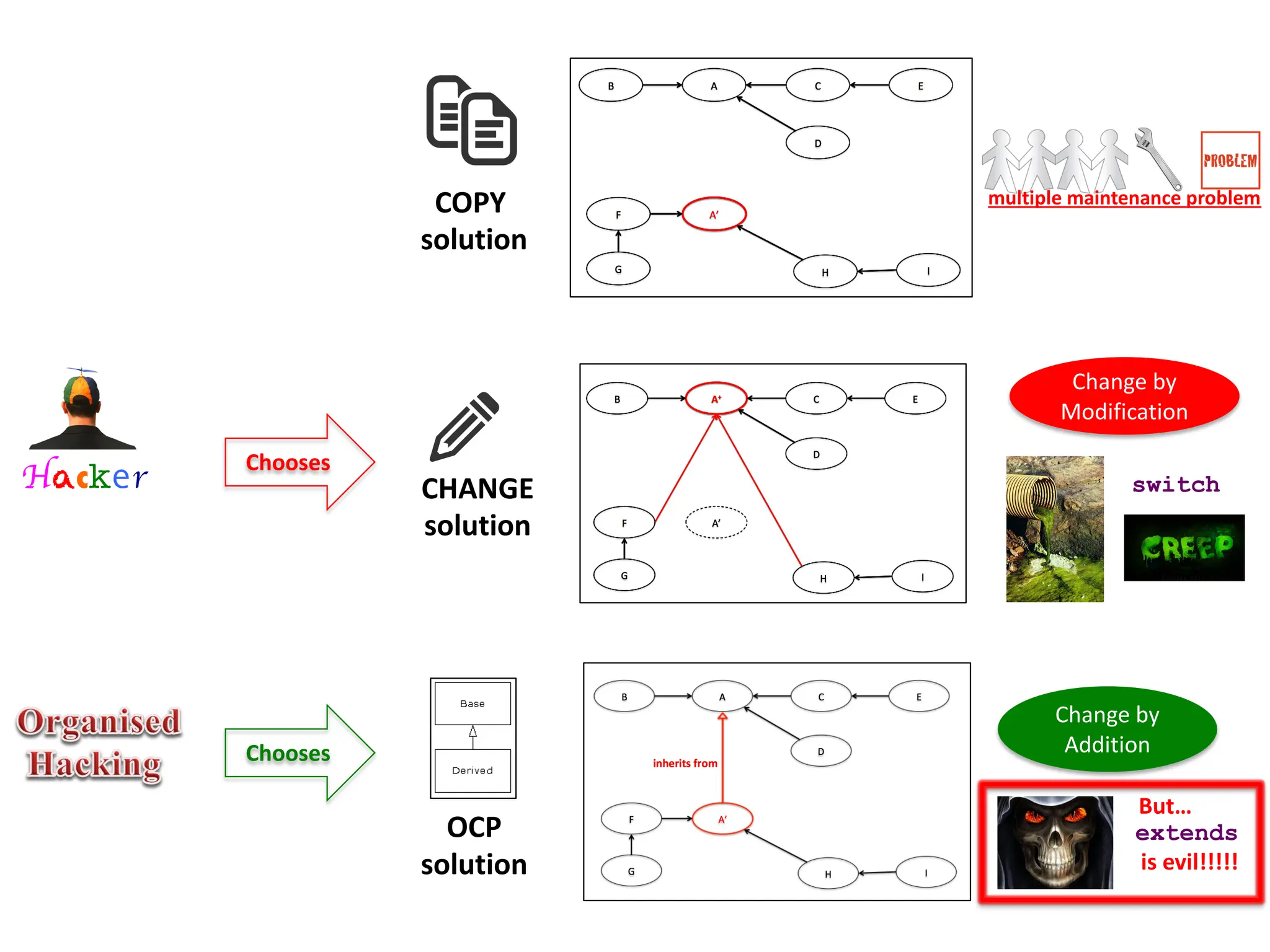 multiple maintenance problem
Change by
Modification
CHANGE
solution
COPY
solution
Hacker
Change by
Addition
OCP
solution
Chooses
Chooses
switch
extends
is evil!!!!!
But…
 