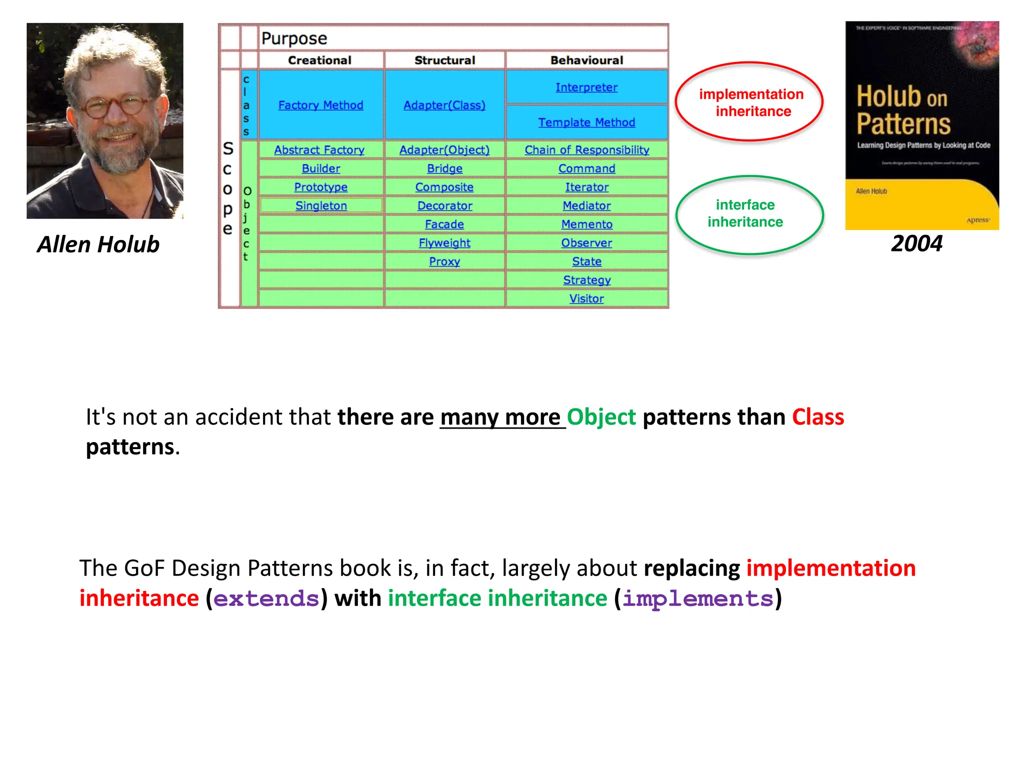 The GoF Design Patterns book is, in fact, largely about replacing implementation
inheritance (extends) with interface inheritance (implements)
Allen Holub 2004
It's not an accident that there are many more Object patterns than Class
patterns.
implementation
inheritance
interface
inheritance
 