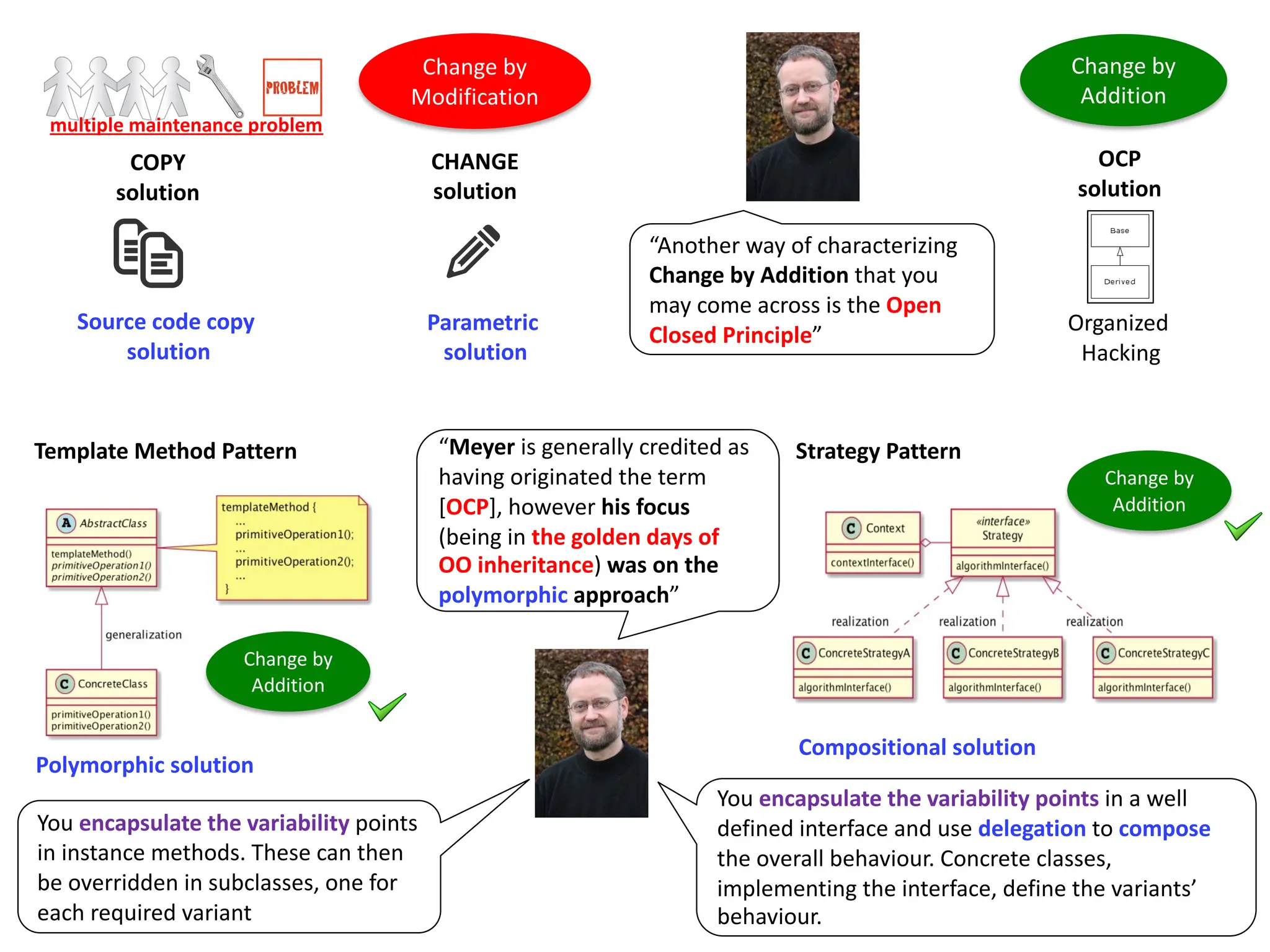 “Another way of characterizing
Change by Addition that you
may come across is the Open
Closed Principle”
“Meyer is generally credited as
having originated the term
[OCP], however his focus
(being in the golden days of
OO inheritance) was on the
polymorphic approach”
Template Method Pattern
Polymorphic solution
Change by
Addition
OCP
solution
Organized
Hacking
CHANGE
solution
COPY
solution
Source code copy
solution
Parametric
solution
multiple maintenance problem
Change by
Modification
Strategy Pattern
Compositional solution
You encapsulate the variability points
in instance methods. These can then
be overridden in subclasses, one for
each required variant
You encapsulate the variability points in a well
defined interface and use delegation to compose
the overall behaviour. Concrete classes,
implementing the interface, define the variants’
behaviour.
Change by
Addition
Change by
Addition
 