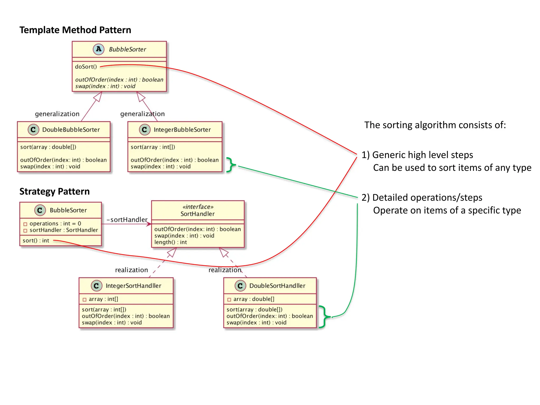 The sorting algorithm consists of:
1) Generic high level steps
Can be used to sort items of any type
2) Detailed operations/steps
Operate on items of a specific type
Strategy Pattern
Template Method Pattern
 