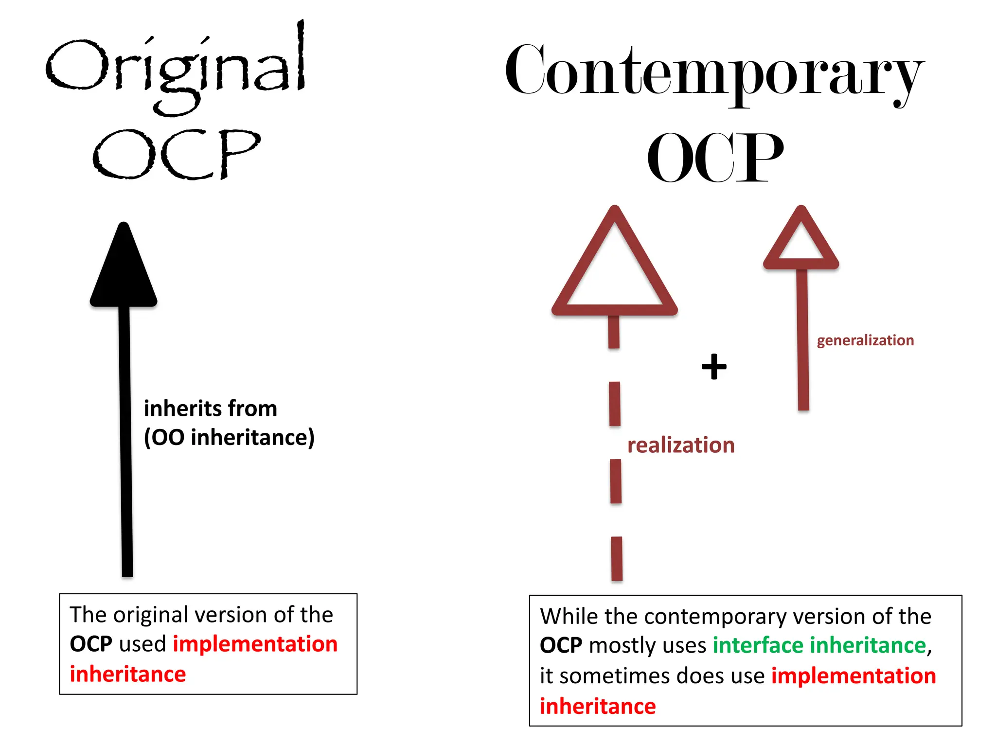 inherits from
(OO inheritance)
Original
OCP
The original version of the
OCP used implementation
inheritance
While the contemporary version of the
OCP mostly uses interface inheritance,
it sometimes does use implementation
inheritance
realization
Contemporary
OCP
generalization
+
 