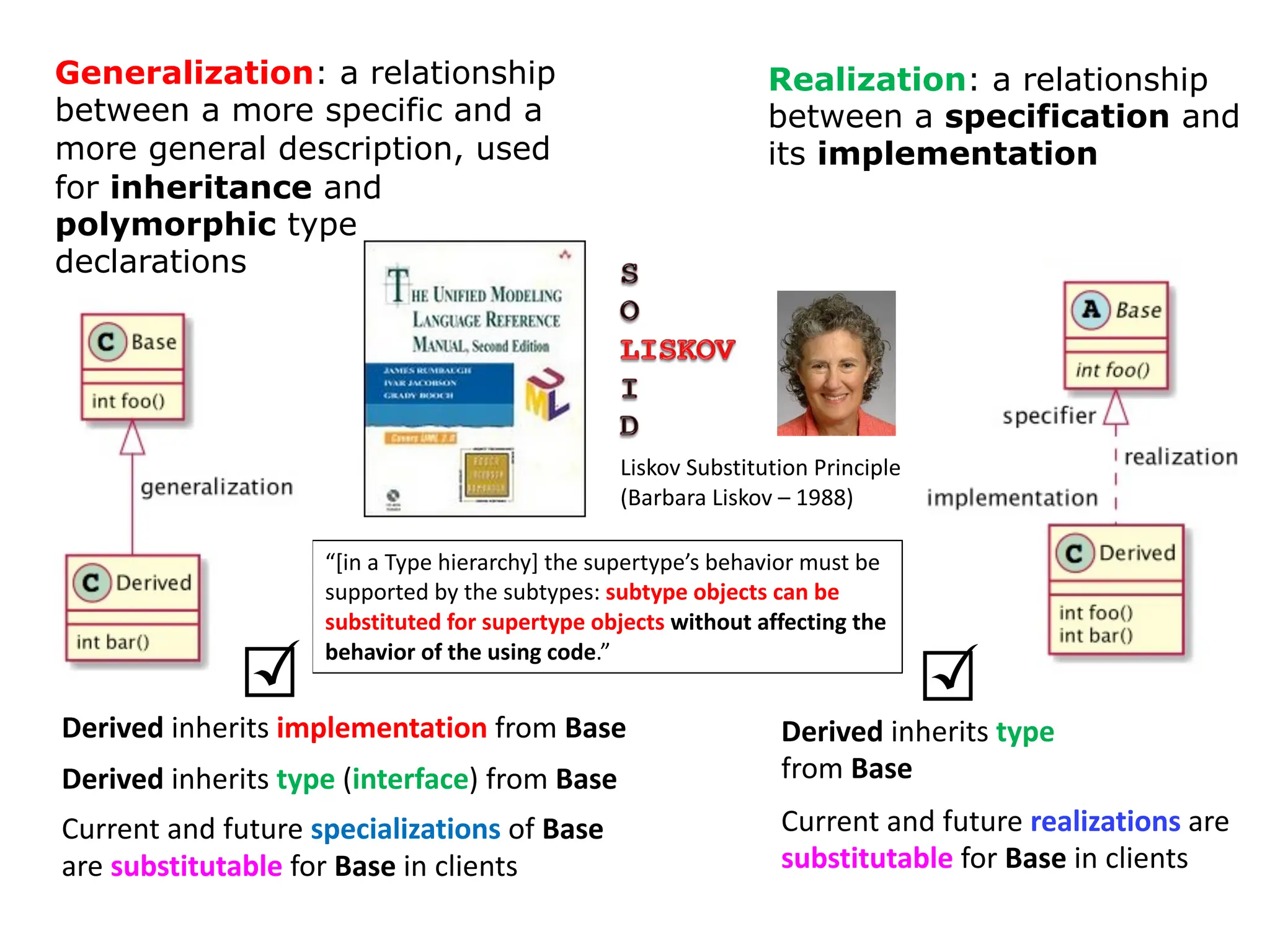 Generalization: a relationship
between a more specific and a
more general description, used
for inheritance and
polymorphic type
declarations
Realization: a relationship
between a specification and
its implementation
Derived inherits implementation from Base
Derived inherits type (interface) from Base
Derived inherits type
from Base
Current and future specializations of Base
are substitutable for Base in clients
Current and future realizations are
substitutable for Base in clients
“[in a Type hierarchy] the supertype’s behavior must be
supported by the subtypes: subtype objects can be
substituted for supertype objects without affecting the
behavior of the using code.”
Liskov Substitution Principle
(Barbara Liskov – 1988)
 