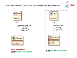 If Java were like C++, it would only support realization with extends
Class Inheritance
AND Interface Inheritance
JUST Interface Inheritance
 