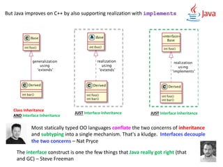 Most statically typed OO languages conflate the two concerns of inheritance
and subtyping into a single mechanism. That's a kludge. Interfaces decouple
the two concerns – Nat Pryce
The interface construct is one the few things that Java really got right (that
and GC) – Steve Freeman
But Java improves on C++ by also supporting realization with implements
Class Inheritance
AND Interface Inheritance
JUST Interface Inheritance
JUST Interface Inheritance
 