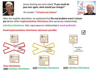 James Gosling was once asked "if you could do
java over again, what would you change?"
His answer: "I'd leave out classes"
After the laughter died down, he explained that the real problem wasn't classes
per se but rather implementation inheritance (the extends relationship).
Class Inheritance
AND Interface Inheritance JUST Interface Inheritance
JUST Interface Inheritance
Interface inheritance (the implements relationship) is much preferred.
Avoid implementation inheritance whenever possible.
 
