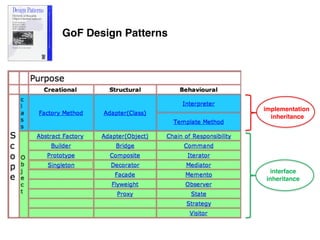 GoF Design Patterns
implementation
inheritance
interface
inheritance
 