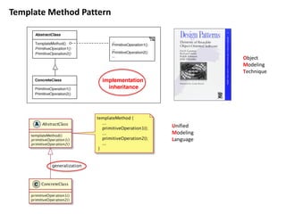 Template Method Pattern
Object
Modeling
Technique
Unified
Modeling
Language
implementation
inheritance
 