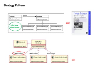 Strategy Pattern
OMT
UML
interface
inheritance
 