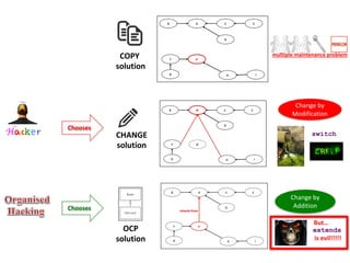 multiple maintenance problem
Change by
Modification
CHANGE
solution
COPY
solution
Hacker
Change by
Addition
OCP
solution
Chooses
Chooses
switch
extends
is evil!!!!!
But…
 