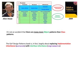 The GoF Design Patterns book is, in fact, largely about replacing implementation
inheritance (extends) with interface inheritance (implements)
Allen Holub 2004
It's not an accident that there are many more Object patterns than Class
patterns.
implementation
inheritance
interface
inheritance
 