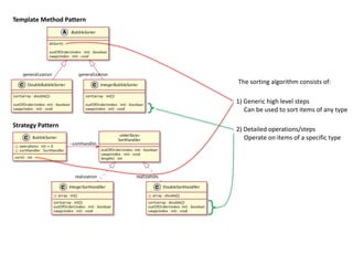 The sorting algorithm consists of:
1) Generic high level steps
Can be used to sort items of any type
2) Detailed operations/steps
Operate on items of a specific type
Strategy Pattern
Template Method Pattern
 