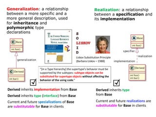 Generalization: a relationship
between a more specific and a
more general description, used
for inheritance and
polymorphic type
declarations
Realization: a relationship
between a specification and
its implementation
Derived inherits implementation from Base
Derived inherits type (interface) from Base
Derived inherits type
from Base
Current and future specializations of Base
are substitutable for Base in clients
Current and future realizations are
substitutable for Base in clients
“[in a Type hierarchy] the supertype’s behavior must be
supported by the subtypes: subtype objects can be
substituted for supertype objects without affecting the
behavior of the using code.”
Liskov Substitution Principle
(Barbara Liskov – 1988)
 