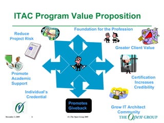 ITAC Program Value Proposition Reduce Project Risk Promote Academic Support Individual’s Credential Greater Client Value Certification   Increases Credibility Grow IT Architect Community Foundation for the Profession Promotes Giveback 