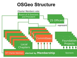 OSGeo Structure
2013-02-20 | OSGeo 2013. All rights reserved
Committees
Committees
Committees
Board of 9 Directors
and President
Local
Chapters
Local
Chapters
Local
Chapters
Officers
Officers
25 Officers
Local
Chapters
Local
Chapters
Foundation
Projects
Committees
Committees
Committees
elected by Membership147 Charter Members
Charter Members vote
represent
Sponsors
 