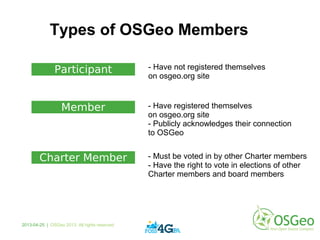 Types of OSGeo Members
Participant
Member
Charter Member
- Have not registered themselves
on osgeo.org site
- Have registered themselves
on osgeo.org site
- Publicly acknowledges their connection
to OSGeo
- Must be voted in by other Charter members
- Have the right to vote in elections of other
Charter members and board members
2013-04-25 | OSGeo 2013. All rights reserved
 