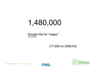 Google hits for “osgeo”
(2013-04-25)
1,480,000
2013-04-25 | OSGeo 2013. All rights reserved
(17,500 on 2006-03)
 