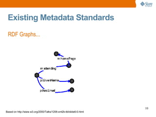 Existing Metadata Standards RDF Graphs... Based on http://www.w3.org/2000/Talks/1206-xml2k-tbl/slide6-0.html 