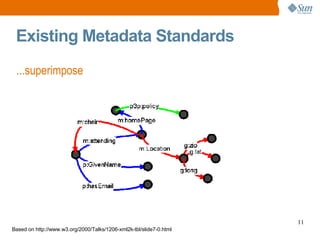 Existing Metadata Standards ...superimpose Based on http://www.w3.org/2000/Talks/1206-xml2k-tbl/slide7-0.html 
