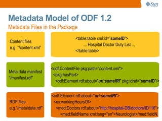 Metadata Model of ODF 1.2 Metadata Files in the Package <table:table xml:id=” someID ”> ... Hospital Doctor Duty List ... </table:table> RDF files e.g.“/meta/data.rdf” <odf:ContentFile pkg:path=" content.xml "> <pkg:hasPart> <odf:Element rdf:about=" uri:someIRI " pkg:idref=" someID "/> Content files e.g. “/content.xml” <odf:Element rdf:about=" uri:someIRI "> <ex:workingHoursOf> <med:Doctors rdf:about=" http://hospital-DB/doctors/ID116 "> <med:fieldName xml:lang="en">Neurologist</med:fieldN. Meta data manifest “ /manifest.rdf” 