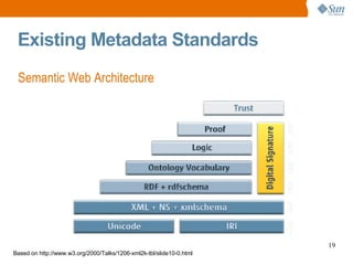 Existing Metadata Standards Semantic Web Architecture Based on http://www.w3.org/2000/Talks/1206-xml2k-tbl/slide10-0.html 