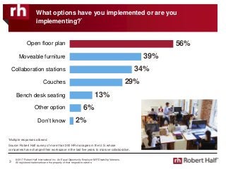 © 2017 Robert Half International Inc. An Equal Opportunity Employer M/F/Disability/Veterans.
All registered trademarks are the property of their respective owners.
What options have you implemented or are you
implementing?*
Source: Robert Half survey of more than 300 HR managers in the U.S. whose
companies have changed their workspace in the last five years to improve collaboration.
3
39%
56%Open floor plan
Moveable furniture
Collaboration stations
Couches
Bench desk seating
Other option
*Multiple responses allowed.
Don’t know
29%
34%
6%
13%
2%
 