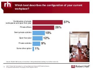 © 2017 Robert Half International Inc. An Equal Opportunity Employer M/F/Disability/Veterans.
All registered trademarks are the property of their respective owners.
Which best describes the configuration of your current
workplace?
Source: Robert Half survey of more than 1,000 professionals working in an office in the U.S.
4
9%
26%Private offices
Private cubicles
Semi-private cubicles
Open floor plan
Combination of private
workspaces and open floor plan
Some other option
12%
15%
1%
37%
 