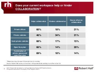 © 2017 Robert Half International Inc. An Equal Opportunity Employer M/F/Disability/Veterans.
All registered trademarks are the property of their respective owners.
Does your current workspace help or hinder
COLLABORATION?*
Source: Robert Half survey of more than 1,000 professionals working in an office in the U.S.
5
Helps collaboration Hinders collaboration
Has no effect on
collaboration
Private offices 60% 18% 21%
Private cubicles 46% 34% 21%
Semi-private cubicles 68% 17% 15%
Open floor plan 66% 14% 20%
Combination of
private spaces and
open floor plan
69% 18% 14%
*Responses may not equal 100 percent due to rounding.
 