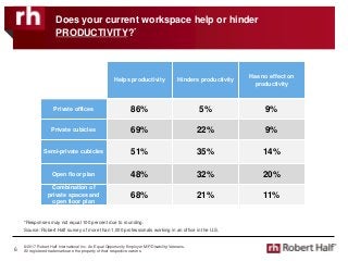 © 2017 Robert Half International Inc. An Equal Opportunity Employer M/F/Disability/Veterans.
All registered trademarks are the property of their respective owners.
Does your current workspace help or hinder
PRODUCTIVITY?*
Source: Robert Half survey of more than 1,000 professionals working in an office in the U.S.
6
Helps productivity Hinders productivity
Has no effect on
productivity
Private offices 86% 5% 9%
Private cubicles 69% 22% 9%
Semi-private cubicles 51% 35% 14%
Open floor plan 48% 32% 20%
Combination of
private spaces and
open floor plan
68% 21% 11%
*Responses may not equal 100 percent due to rounding.
 